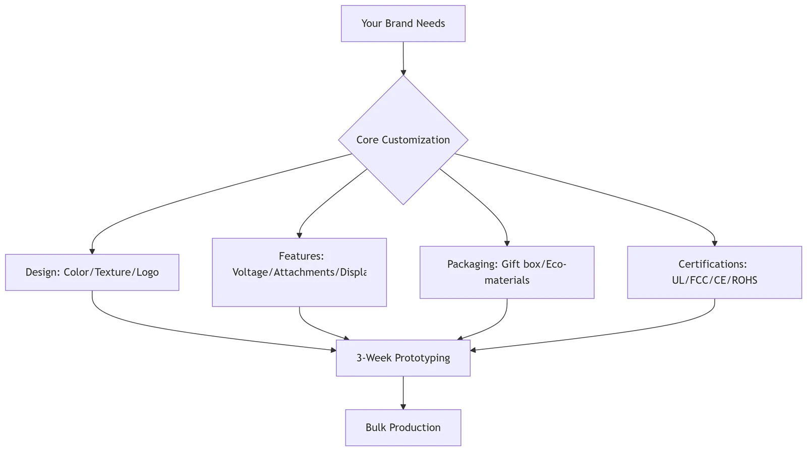 hairdryer OEM and ODM Flow diagram.png hairdryer OEM and ODM Flow diagram.png